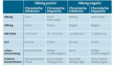 Hepatitis A, B, C Labortests, Ergebnisse und Bedeutung